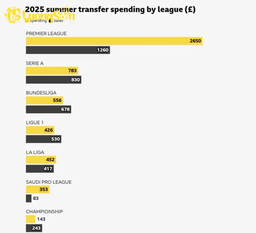 Ngoại hạng Anh bỏ xa các giải đấu khác trong chi tiêu chuyển nhượng hè 2025