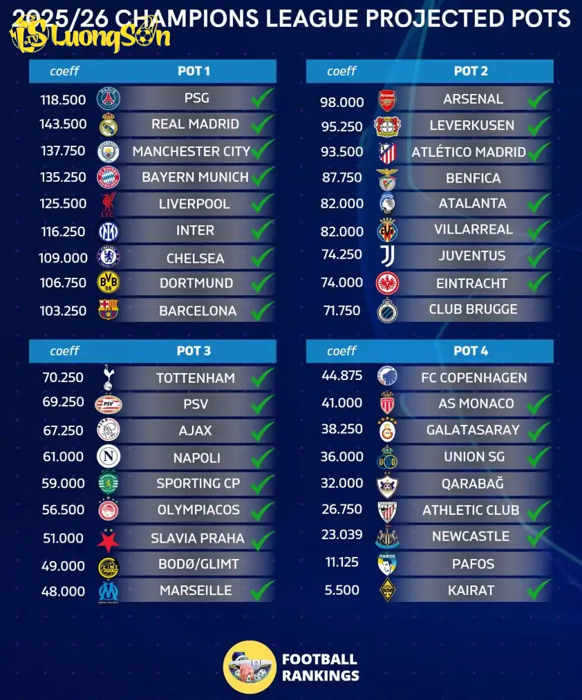 Chia pot bốc thăm dự kiến Champions League 25/26: Kairat Almaty là đội bóng có thứ hạng thấp nhất. Ảnh Football Rankings Chia pot bốc thăm dự kiến Champions League 25/26: Kairat Almaty là đội bóng có thứ hạng thấp nhất. Ảnh Football Rankings